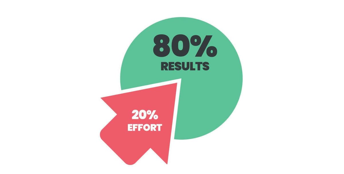 A simple infographic demonstrating the 80/20 Rule for Business. It features a pie chart with a green 80% section labeled "80% Results" and a red 20% segment labeled "20% Effort," visually highlighting how a small portion of effort drives the majority of results